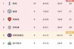 英超积分榜：热刺10轮不败&先赛5分领跑，曼城本轮将战曼联