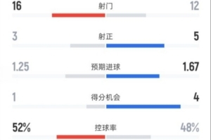 曼城1-2维拉全场数据：射门16-12，射正3-5，控球率52%-48%